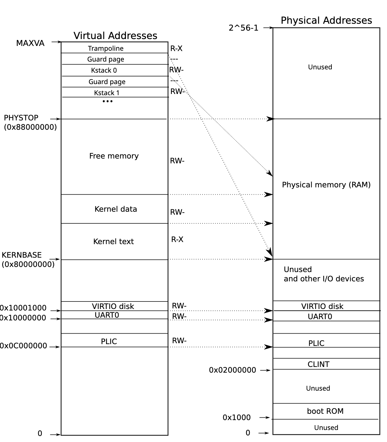 왼쪽은 xv6의 커널 가상 주소 공간이다. RWX는 PTE의 읽기(Read), 쓰기(Write), 실행(Execute) 권한을 나타낸다. 오른쪽은 xv6가 존재한다고 가정하는 RISC-V 물리 주소 공간이다